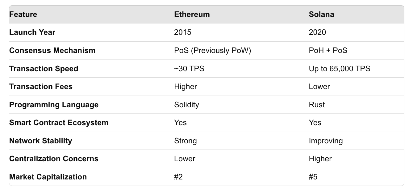 A table showing the differences between Solana and Ethereum